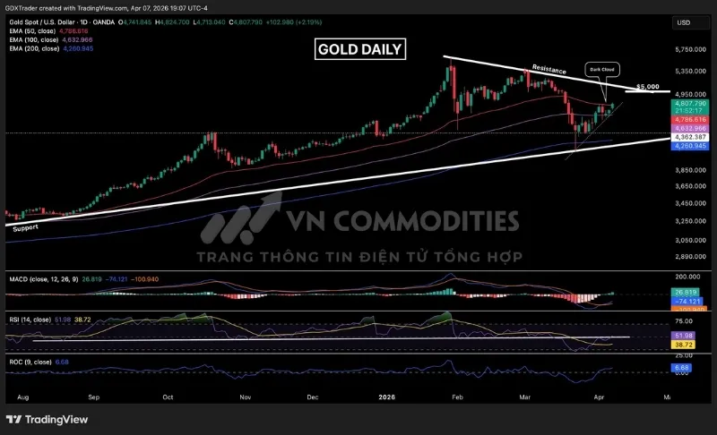 Gi&aacute; kim loại v&agrave;ng chuyển sang t&iacute;ch cực khi vượt EMA 50
